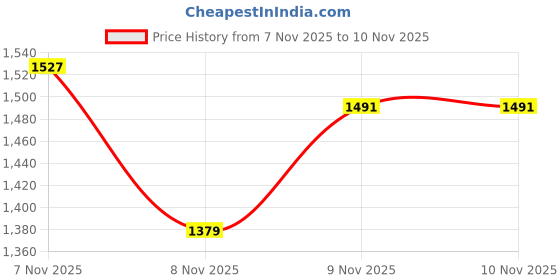 amazon.in Singer 2045 sz12/80 Blister/10 Notion, Silver Price History Graph from 7 Nov 2025 to 9 Nov 2025