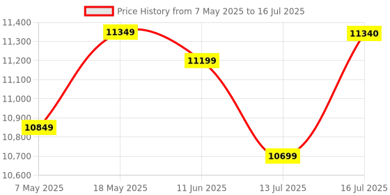 amazon.in Singer 2250 Tradition Zig-Zag Sewing Machine, 10 Built-in Stitches, 23 Stitches Functions (White) with 70W Powerful motor & Feed dog with 106 Teeth in 6 Rows-Get Free Online Interactive Master Class singer Price History Graph from 7 May 2025 to 16 Jul 2025