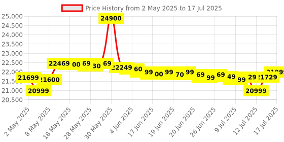 amazon.in Singer 4423 Heavy Duty Zig Zag Sewing Machine, 23 Built in Stitches 97 Stitch Applications with 90 W Powerful motor & Feed dog with 106 Teeth in 6 Rows-Get Free Online Interactive Master Class. singer Price History Graph from 2 May 2025 to 17 Jul 2025