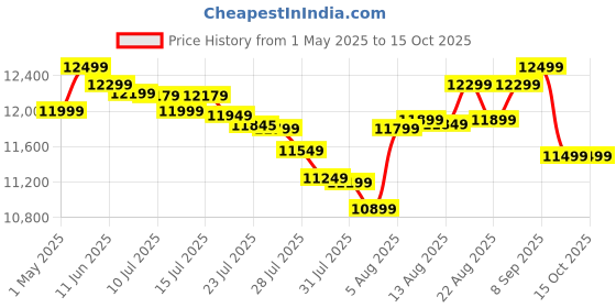 amazon.in Singer 8280 Zig Zag Sewing Machine,8 Built in Stitches, 24 Stitch Function, Auto Needle Threader(White),70W Powerful motor singer Price History Graph from 1 May 2025 to 14 Oct 2025