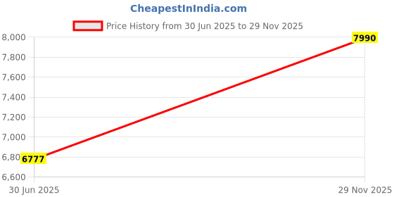 amazon.in Singer Atlantic Senior 34-Litre Personal Cooler (White) Price History Graph from 30 Jun 2025 to 29 Nov 2025