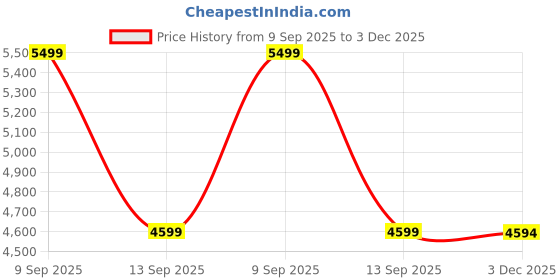 amazon.in Singer Black Sewing Machine Magna Supreme | Smoothest Fly Wheel | Double Sealed Ball Bearings Technology-First Time in World (Only head) Price History Graph from 9 Sep 2025 to 3 Dec 2025