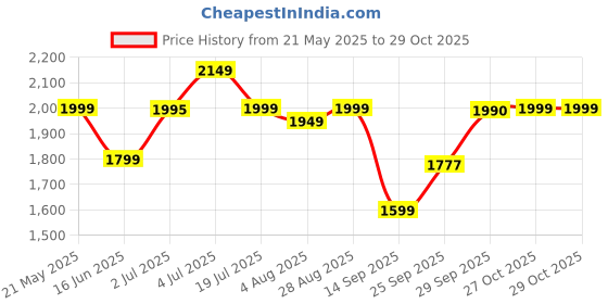 amazon.in SINGER Duro Plus 500-Watt Heavy Duty Mixer Grinder For Kitchen | Stainless Steel 3 Jars-1250ML,700ML,350ML | 3 Speed Control & Pulse Switch | Shock Proof ABS | Overload Protection | 2 Years Warranty Price History Graph from 21 May 2025 to 29 Oct 2025