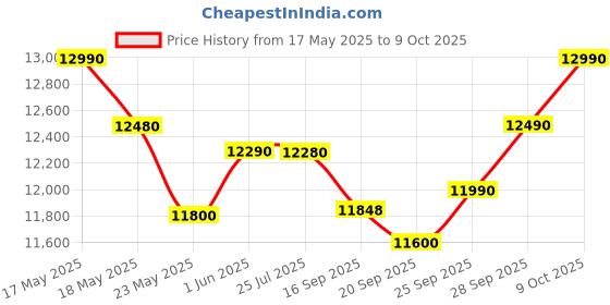 amazon.in Singer FM ELEGANCE Sewing Machine - 36 Stitch Patterns With Stitch Length&Zig Zag Width Control + Auto Needle Threader/Lightweight & Portable Sewing Machine (White&Blue) Price History Graph from 17 May 2025 to 9 Oct 2025