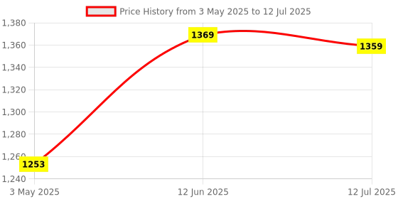 amazon.in Singer Foot Controller Automatic Sewing Machine (Singer Type) Plug Price History Graph from 3 May 2025 to 12 Jul 2025