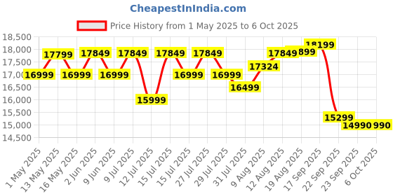 amazon.in Singer M3330 Making The Cut Sewing Machine with 97 Stitch Application (Metallic Blue), 70wt Powerful motor & Feed dog with106 Teeth in 6 Rows – Get Free Online Interactive Master Class. singer Price History Graph from 1 May 2025 to 6 Oct 2025