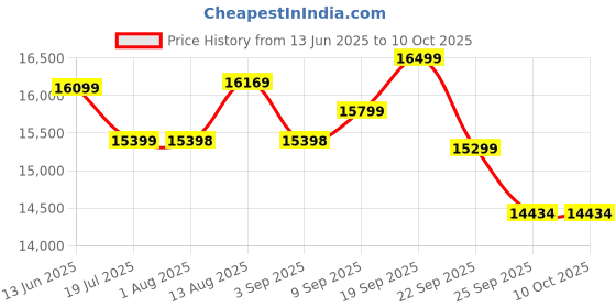amazon.in Singer M3505 Electric Sewing Machine | 32 Built-in Stitches| 76 Stitches Functions with 70wt Powerful motor & Feed dog with106 Teeth in 6 Rows – Get Free Online Interactive Master Class. Price History Graph from 13 Jun 2025 to 9 Oct 2025