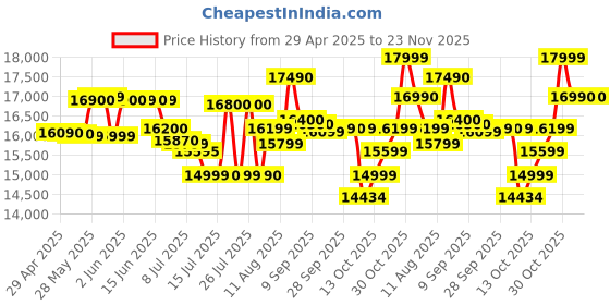 amazon.in Singer M3505 Professional Sewing Machine - 34 Functions, Automatic Stapler, Creative Sewing for All Fabrics, Electric, Portable, Easy Stitching for Beginners - Black singer Price History Graph from 29 Apr 2025 to 23 Nov 2025
