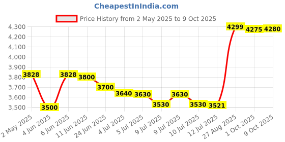 amazon.in Singer Magna Handheld Sewing Machine (Only Head Without Base, Cover & Hand Attachment) by AA Retails - Black singer Price History Graph from 2 May 2025 to 9 Oct 2025