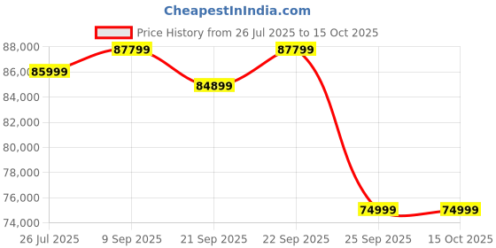 amazon.in Singer SE9185 Computerized Embroidery Sewing Machine with Wi-Fi Enabled, 7-inch touch Screen (250 Built-in Stitches and 150 Embroidery Designs), White Price History Graph from 26 Jul 2025 to 15 Oct 2025