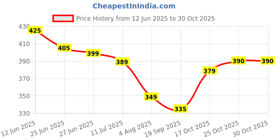 amazon.in Singer Sewing Kit Zig Zag Price History Graph from 12 Jun 2025 to 25 Oct 2025