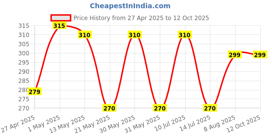 amazon.in Singer Sewing machine lubricating oil Pack of 4-50 ml each. Price History Graph from 27 Apr 2025 to 12 Oct 2025