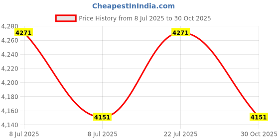 amazon.in Singer Silver Girl Handheld Sewing Machine(Only Head Without Base, Cover & Hand Attachment) Price History Graph from 8 Jul 2025 to 30 Oct 2025