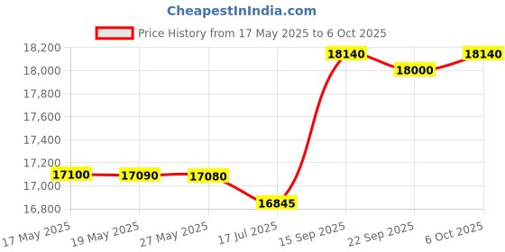 amazon.in Singer Talent 3321 Automatic Zig-Zag Electric Sewing Machine with 21 Built-in Stitches (White) with 70 W Powerful motor & Feed dog with 106 Teeth in 6 Rows - Get Free Online Interactive Master Class Price History Graph from 17 May 2025 to 6 Oct 2025