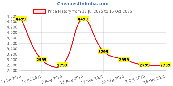 amazon.in SINGER Xpress Brew - Espresso Cappuccino Coffee Maker - Carafe Capacity 4 Cups (800 Watts, Black) Price History Graph from 11 Jul 2025 to 15 Oct 2025
