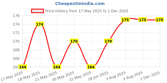 amazon.in singh Brown Mehendi Cone , 30 GM (Pack of 12 pieces) singh Price History Graph from 17 May 2025 to 30 Nov 2025