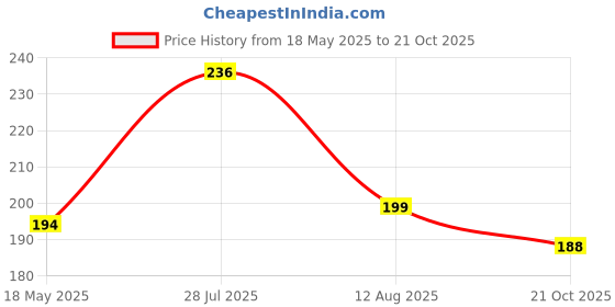 amazon.in Singh Fashion Sikh Patka/Dastaar with 3 Tani/String, Corduroy/Cottroise Skull Cap (Pack of 2) (Blue) Price History Graph from 18 May 2025 to 21 Oct 2025