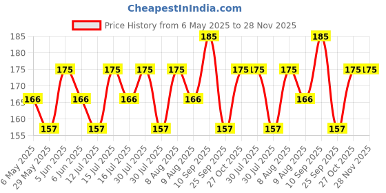 amazon.in ๐๐๐๐๐๐๐๐ Singh Net Free Size Stocking Cap for Sikh, Nylon Wig Caps Stocking Wig Caps for Men & Women (Pack of-5) Price History Graph from 6 May 2025 to 27 Nov 2025