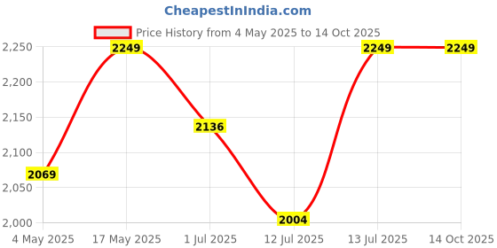 amazon.in Singhal 25 Micron Mulching Paper/Sheet 1 x 400 Mtr for Sustainable Gardening and Enhanced Crop Yields Price History Graph from 4 May 2025 to 13 Oct 2025