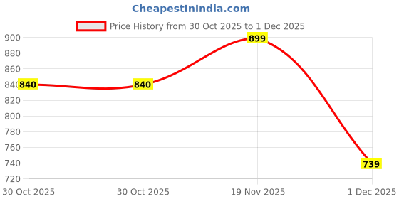 amazon.in Singhal 3x20 Ft HDPE Rain Cover Sheet Grey - Waterproof Grey Plastic Sheet for Roof, Balcony, Garden - 250 Micron - Multiple Sizes Price History Graph from 30 Oct 2025 to 1 Dec 2025
