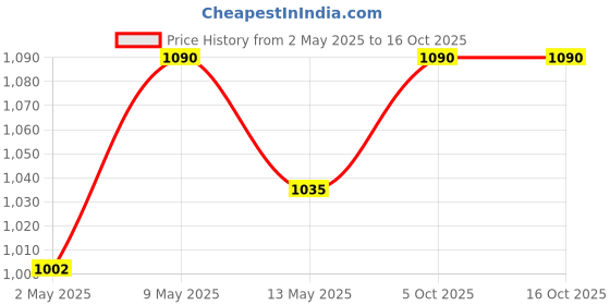 amazon.in Singhal 8x8 Feet HDPE Pond Liner Sheet Geomembrane Sheet 200 Micron, Heavy Duty Small Garden Backyard Waterfall Lilly Ponds Lining Fabric (Black) Price History Graph from 2 May 2025 to 16 Oct 2025