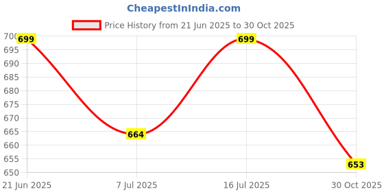 amazon.in SINGHAL Caution Tape Roll 200 Meter 3” Inch Red and White, Barricade Tape Non-Adhesive Warning Tape Waterproof Polyethylene Material 200 mtr (200 mtr Combo Pack of 3) Price History Graph from 21 Jun 2025 to 30 Oct 2025