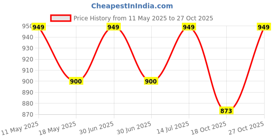 amazon.in Singhal Garden Drain Cell Polypropylene Drain Cell and 20mm Drainage Mat for Terrace/Kitchen Garden (Black, 500 x 250 x 20) (Pack of 10) singhal Price History Graph from 11 May 2025 to 27 Oct 2025