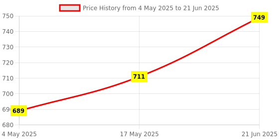amazon.in Singhal HDPE Nets Green Shade Net 50% UV Protected 3 Meter x 5 Meter for Floriculture, Ornamental Plants, Gardening Multipurpose with Attached Eyelets on Every Meter Price History Graph from 4 May 2025 to 21 Jun 2025