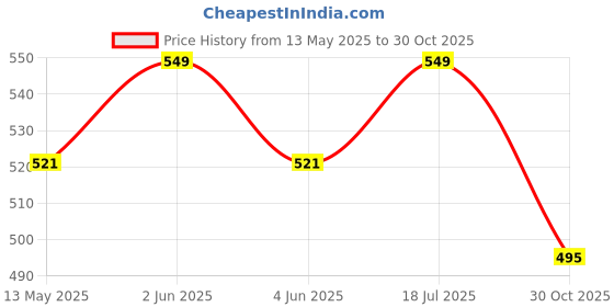 amazon.in singhal Large Rain Coat for Men Waterproof with Adjustable Hood along with inner pockets, Waterproof Rainwear Suit with Polyester Jacket, Pants and Waterproof Drawstring singhal Price History Graph from 13 May 2025 to 30 Oct 2025