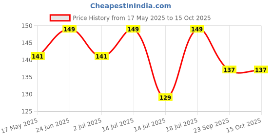 amazon.in Singhal Mesh Onion Produce Bags with drawstring Blue | 20 Inch x 31.50 Inch Bags | Reusable Breathable Leno PP Fabric | Great for Packaging Produce, Vegetables and Fruit (Combo Pack of 10) singhal Price History Graph from 17 May 2025 to 15 Oct 2025