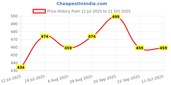 amazon.in SINGHAL Multipurpose Heavy Duty Blue Portable Plastic Crate 40x30x12 CM | Crates for storage | Shelf Basket for Storage Bin | Vegetable, Fruit, Milk Price History Graph from 12 Jul 2025 to 10 Oct 2025