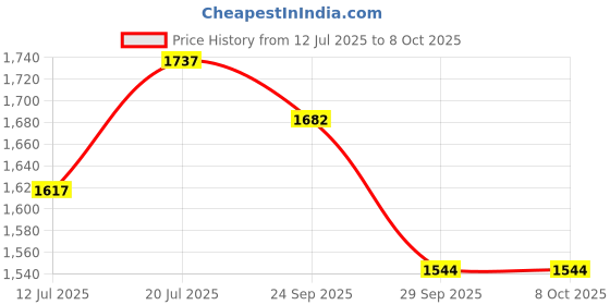 amazon.in SINGHAL Plastic Crate 40x30x12 CM With Lid - Pack of 3, Multipurpose Heavy Duty Portable Crates for storage | Shelf Basket for Large Storage Bin | Vegetable, Fruit, Milk Price History Graph from 12 Jul 2025 to 8 Oct 2025