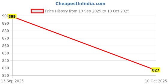 amazon.in SINGHAL Plastic Crate with Lid, 400x300x120 MM Multipurpose Heavy Duty Blue Portable Crates for storage | Shelf Basket for Large Storage Bin | Vegetable, Fruit, Milk Price History Graph from 13 Sep 2025 to 10 Oct 2025