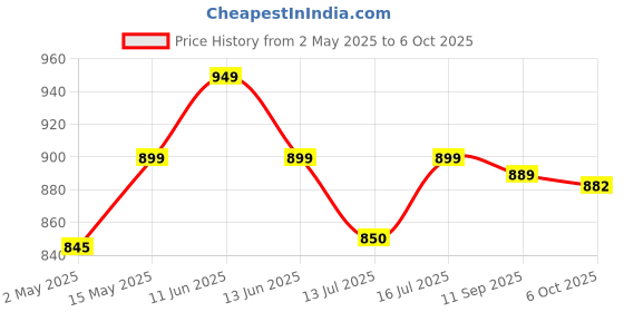 amazon.in SINGHAL Plastic Crate with Lid, 400x300x200 MM Multipurpose Heavy Duty Big Blue Portable Crates for storage | Shelf Basket for Large Storage Bin | Vegetable, Fruit, Milk Price History Graph from 2 May 2025 to 6 Oct 2025