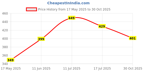 amazon.in SINGHAL Plastic Multipurpose Solitaire Storage Rectangular Baskets With Lid, 3 Pieces, Multicolor, 25 X 20 X 11 Cm Price History Graph from 17 May 2025 to 30 Oct 2025
