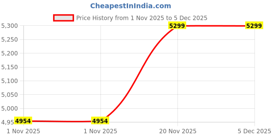 amazon.in Singhal Premium Garden Weed Control Barrier Sheet Mat 3 Meter x 40 Meter, Landscape Fabric 110 GSM Heavy Duty Weed Block Gardening Mat for Gardens, Agriculture, Outdoor Projects (Black) Price History Graph from 1 Nov 2025 to 5 Dec 2025
