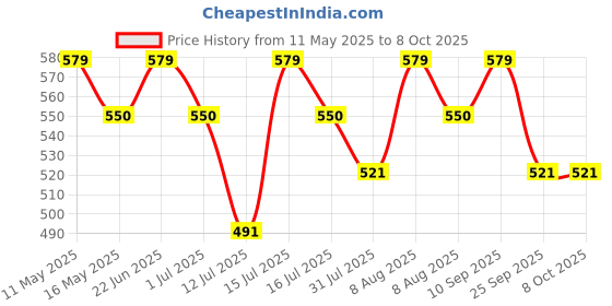 amazon.in singhal Rain Coat for Men Waterproof with Adjustable Hood along with inner pockets, Waterproof Rainwear Suit with Polyester Jacket, Pants and Waterproof Drawstring (XL) singhal Price History Graph from 11 May 2025 to 8 Oct 2025
