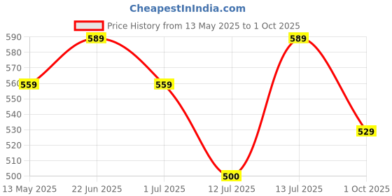 amazon.in singhal Rain Coat for Men Waterproof with Adjustable Hood along with inner pockets, Waterproof Rainwear Suit with Polyester Jacket, Pants and Waterproof Drawstring (XXL) singhal Price History Graph from 13 May 2025 to 1 Oct 2025