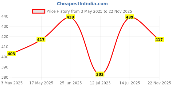 amazon.in SINGHAL Seedling Tray - Pack of 12 (Black, 70 Holes) Germination Trays for Seedling, Nursery Trays for Plants, Reusable Plastic Trays for Garden Plantation, 70 Cavities Tray for Seeding Price History Graph from 3 May 2025 to 22 Nov 2025