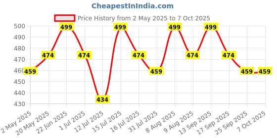 amazon.in singhal Tree Guard Net, Garden Fencing Net Virgin Plastic with 1 Cutter and 50 PVC Tags (Yellow, 4 ft x 5 ft) singhal Price History Graph from 2 May 2025 to 7 Oct 2025