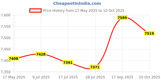 amazon.in Singing Karaoke Machine, Karaoke Machine Mini for Home (Black) Price History Graph from 17 May 2025 to 10 Oct 2025