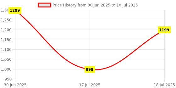 amazon.in Singing Machine Karaoke Mic with Speaker Bluetooth | Portable Wireless Mic with Led Lights | Professional Karaoke Mike for Kids with 1800 Mah Battery | Handheld Microphone with Echo Effect (Blue) Price History Graph from 30 Jun 2025 to 17 Jul 2025