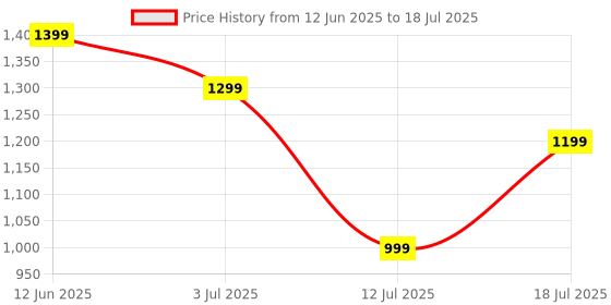 amazon.in Singing Machine Karaoke Mic with Speaker Bluetooth | Portable Wireless Mic with Led Lights | Professional Karaoke Mike for Kids with 1800 Mah Battery | Handheld Microphone with Echo Effect (Pink) Price History Graph from 12 Jun 2025 to 18 Jul 2025