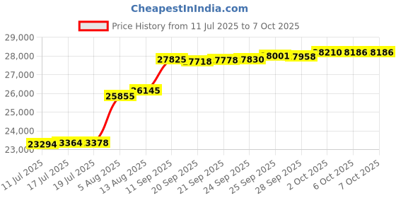 amazon.in Singing Machine SML625BTW Bluetooth CD+G Karaoke System White Price History Graph from 11 Jul 2025 to 6 Oct 2025