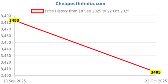 amazon.in Singing Machine SMM-205 Unidirectional Dynamic Microphone with 10 Ft. Cord,Black Price History Graph from 18 Sep 2025 to 22 Oct 2025