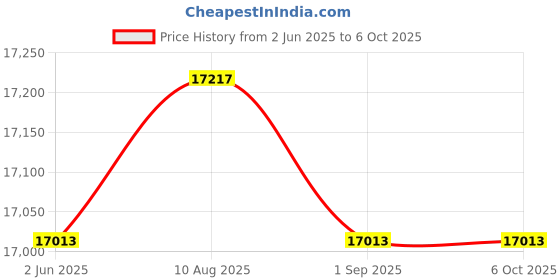 amazon.in Singing Wood T25 Passive 2 Way Bookshelf Speakers 60 Watts (30W x 2) with preinstalled Wall Mount Bracket- Beech Wood Finish, Pair - Receiver or Amplifier Needed to Operate (Black) singing wood Price History Graph from 2 Jun 2025 to 6 Oct 2025