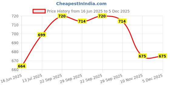 amazon.in Singla Soan Halwa Sweet 1kg Price History Graph from 16 Jun 2025 to 5 Dec 2025
