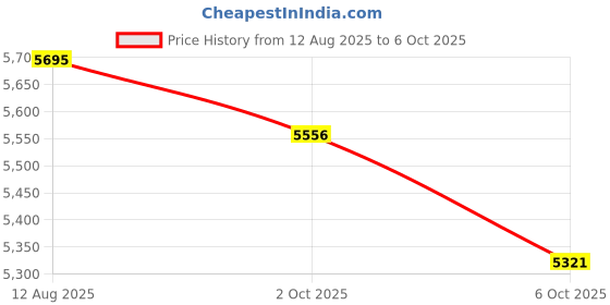 amazon.in Single Price History Graph from 12 Aug 2025 to 6 Oct 2025