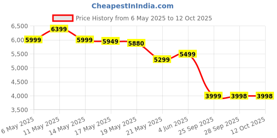 amazon.in nikrim Single Air Bed, Inflatable Bed with Built-in Electric Pump, 3 Mins Quick Self-Inflation/Deflation Guest Air Mattress, Blow Up Bed for Home Portable Camping Travel(Multicolor) nikrim Price History Graph from 6 May 2025 to 11 Oct 2025