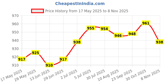 amazon.in Single Ball Bag Hanging Storage Bag Mesh Bag for Football Bowling Rugby | 1 Single Ball Bag Price History Graph from 17 May 2025 to 8 Nov 2025